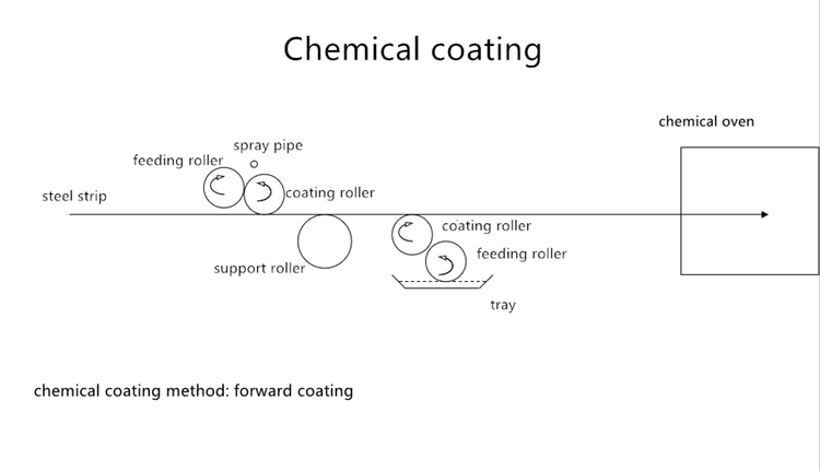 chemical coating